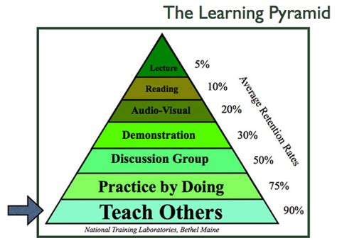 Learning Pyramid Flickr Photo Sharing