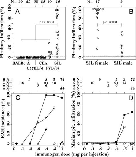 Effect Of Strain Sex Immunogen Type And Immunogen Dose On Eah A