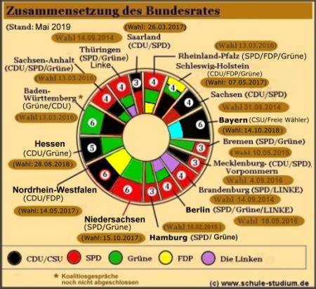 Der bundesrat ist eines der fünf ständigen verfassungsorgane des bundes. BUNDESRAT Stimmengewichtung (BRD) - Bundesrepublik ...