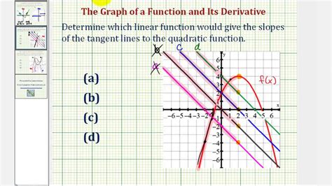 Ex 1 Determine The Graph Of The Derivative Function Given The Graph Of