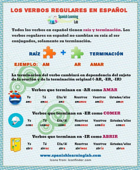 Los Verbos Regulares En Español Conjugación Y Oraciones Spanish