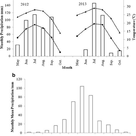 Monthly Precipitation And Maximum And Minimum Temperatures At The Study