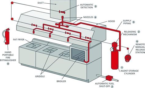 Kitchen services is top rated hvac contractor among commercial hood installation perfect kitchen hood installation for your restaurant or even a food truck is very important because it controls smoke & odor from spreading that. Hood Systems | Direct Kitchen Equipment