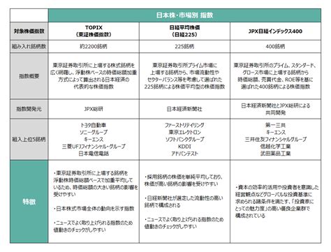 Topix、日経225、jpx400を徹底比較！日本株・市場別etf Next Funds