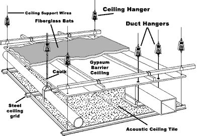 Increasing impact noise isolation in commercial constructions where a suspended ceiling is utilized, adding fiberglas insulation to the ceiling plenum will greatly increase the impact noise isolation, as well as the airborne sound transmission loss. Suspended Ceiling Diagram - Mason UK