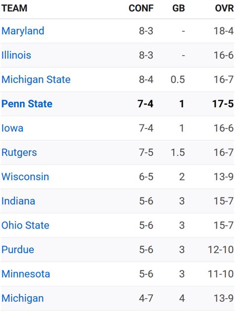 Penn State Basketball Climbs The B1g Standings And National Rankings