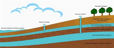 Tangki bisa langsung dipendam didalam tanah seperti gambar 1 diatas. Mengenal Jenis Air Bawah Permukaan Serta Bagaimana Upaya ...