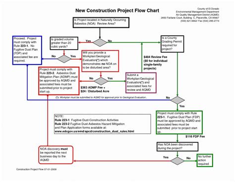 In a flow chart template, each process is represented by various shapes and figures holding a brief description. Process Flow Chart Template Excel | Free Resume Templates