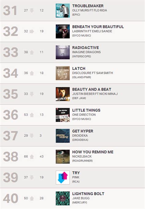 New The Official Uk Top 40 Singles Chart ประจำวันที่ 10 กุมภาพันธ์