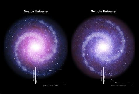 Eso Observations Show Dark Matter Less Influential In Galaxies In Early