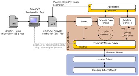 EtherCAT : le choix de la performance pour l'Ethernet Industriel