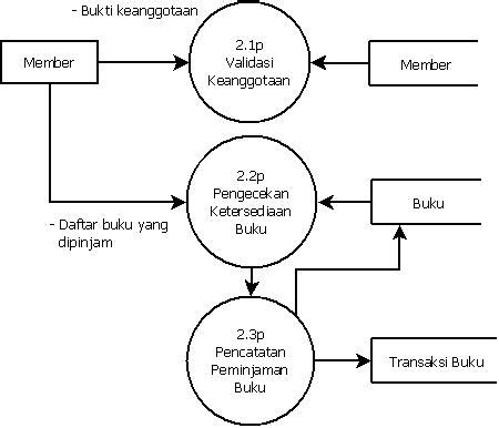 Contoh Dfd Level 1 Perpustakaan Images