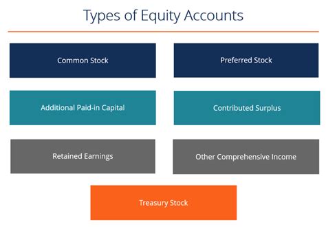 Equity Accounts Definition Types List Explain
