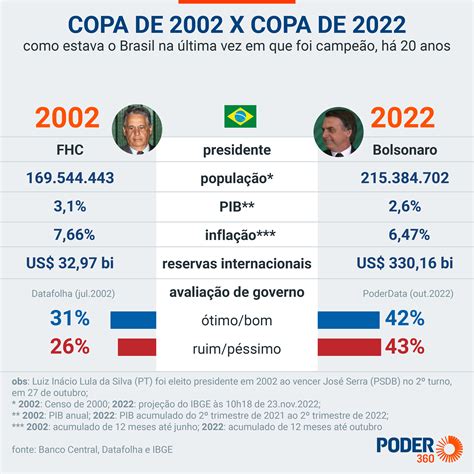 Brasil Venceu A Copa Do Mundo De 2002 Em Ano De Lula Eleito Poder360