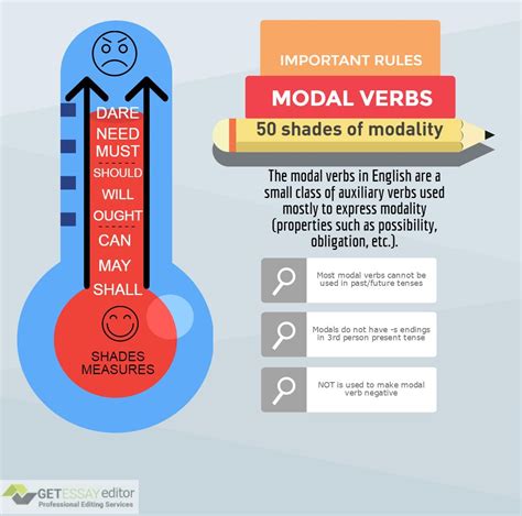 Modal verbs are auxiliary verbs (also called helping verbs) like can, will, could, shall, must, would, might, and should. Important rules about modal verbs in English