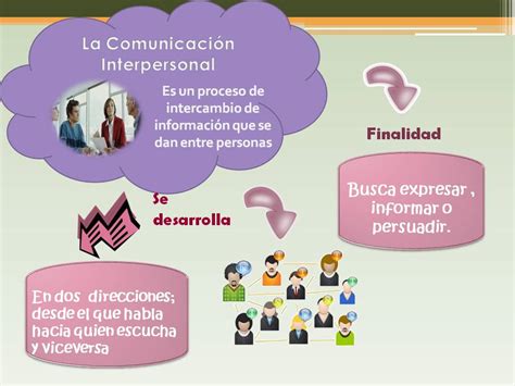 Comunicación Interpersonal La Comunicación