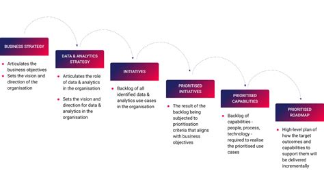 How To Maximise Roi On Your Data Strategy With Outcomes Focused Analytics Roadmaps Contino