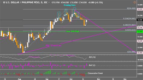 7000 dollar = 28,896.00 malaysian ringgit right now. USD/PHP Reverses But Can Declines Last? USD/MYR, USD/PHP ...