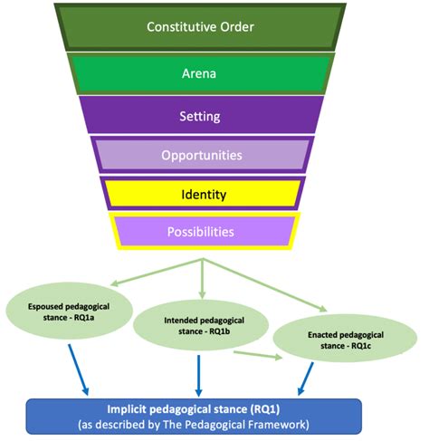 1 Summary Of The Np3 Sociocultural Framework And How It Informs Rq1