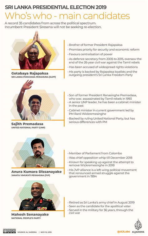 Infographic: Sri Lanka presidential election 2019 | Infographic News