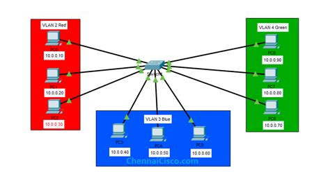 Vlan In Multiple Switches And Trunk Configuration Packet Tracer Ccnp