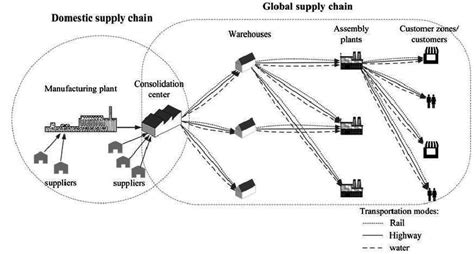 Global Supply Chain Network Of An Automotive Company Download