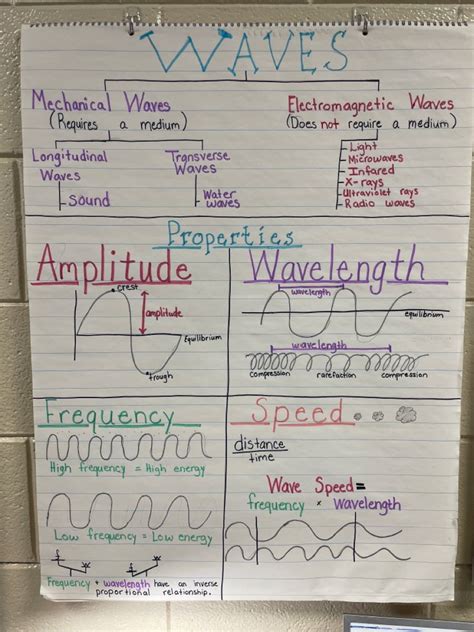 Wave Properties Anchor Chart Learn Physics Science Notes Physics Notes