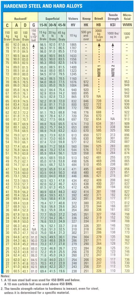 Hardness Conversion Chart Rockwell C Hardness Range Metal