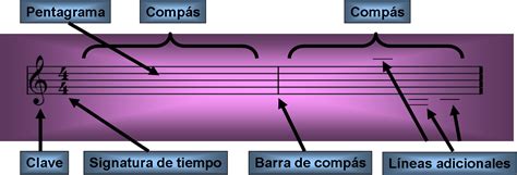 1º día de clase El Pentagrama líneas adicionales barra de compás