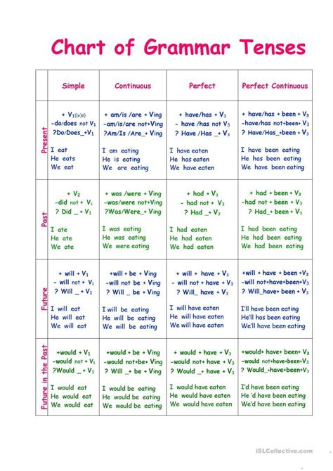 English Tense Chart With Rules And Examples Pdf