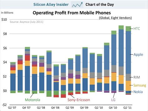 Chart Of The Day Apple Made Twice As Much Profit On Phones As