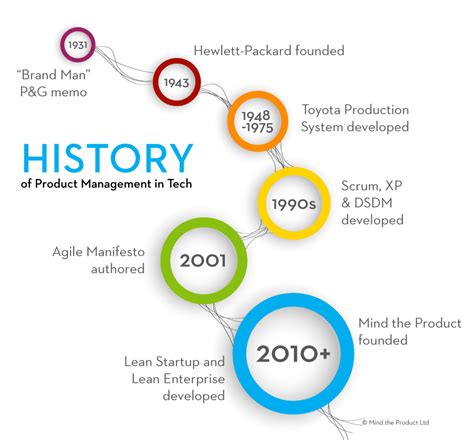 History And Evolution Of Product Management Mind The Product