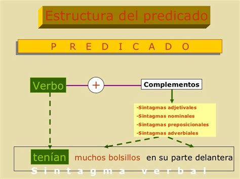 Estructura Del Predicado Gramática Española Ortografía Verbos