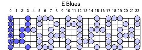E Blues Scale