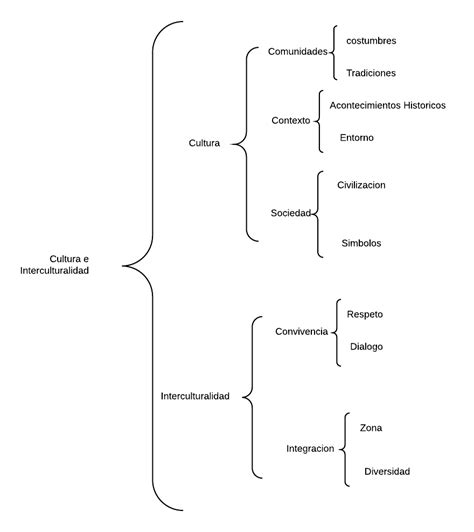 Esquema De Cuadro Sinoptico Para Llenar