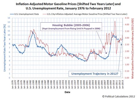 Political Calculations Gasoline Prices And The Unemployment Rate