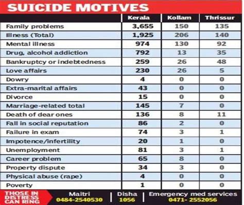 Kollam Now Indias Suicide Capital Kerala 5th State Wise Kochi News