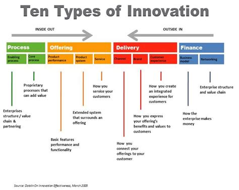 10 Types Of Innovation