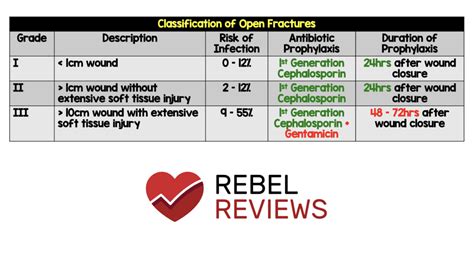 Classification Of Open Fractures Rebel Em Emergency Medicine Blog