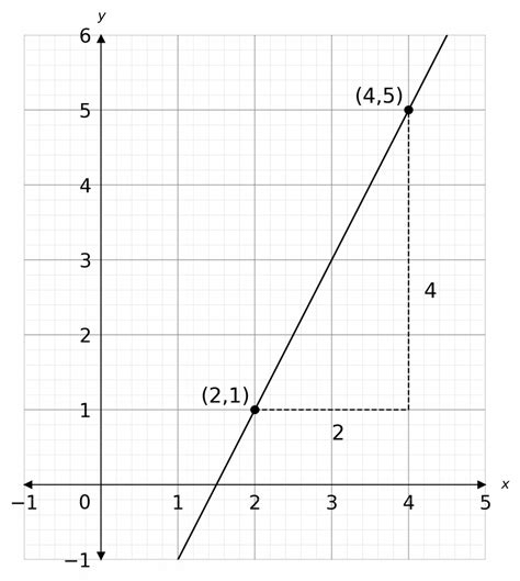 Gradients Of Straight Line Graphs Worksheets Questions And Revision
