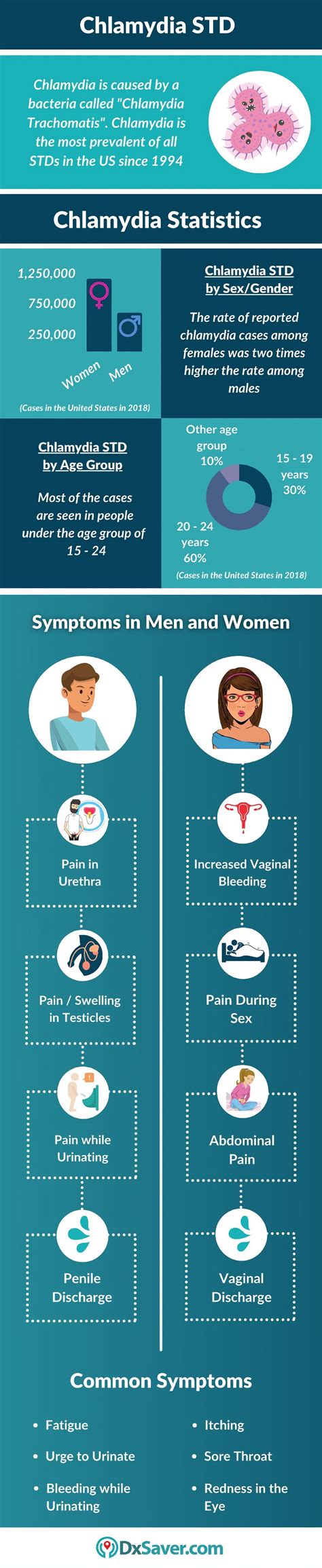 Chlamydia Symptoms In Men And Women In 2021 Chlamydia Symptoms Symptoms Centers For Disease