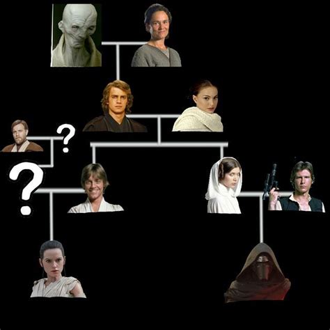 Arbol Genealogico De La Familia Skywalker Fotodtp