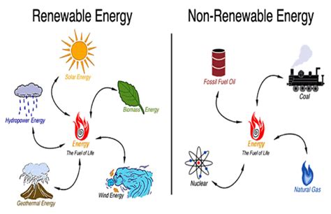 Renewable Vs Non Renewable Energy