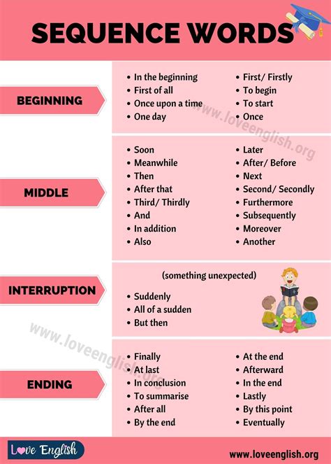 45 Useful Sequence Words In English For English Students