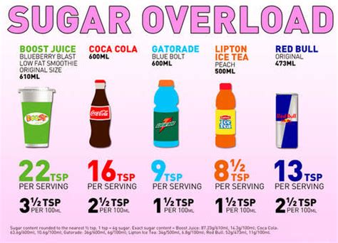 How Much Sugar Should You Eat Per Day Updated 2020