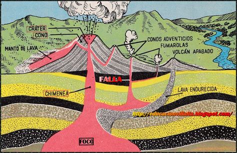 Educación Volcanes Sus Partes Y Clases