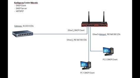 Dhcp or dynamic host configuration protocol automatically and quickly designates and manages allocation of special ip addresses to different computer this helps avoid manual entry of ip address and dns for your computer each time. KONFIGURASI DHCP SERVER, DHCP CLIENT & HOTSPOT#2 - YouTube