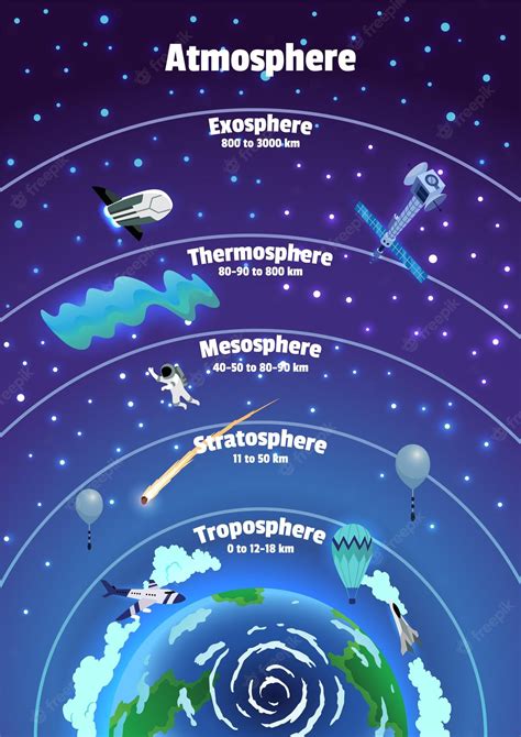 Premium Vector Earth Atmosphere Layers Names Colorful Infographic
