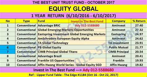 Real time unit trust fund information. UNIT TRUST MALAYSIA: TOP 10 BEST PERFORMING UNIT TRUST ...