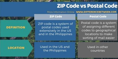 Kode Zip Dan Kode Pos Dalam Negara Pengertian Perbedaan Home